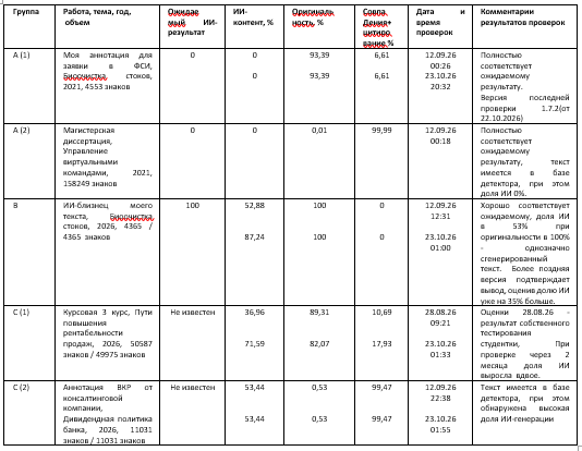 Таблица 1. Результаты проверки Антиплагиатом, сентябрь и октябрь 2026 